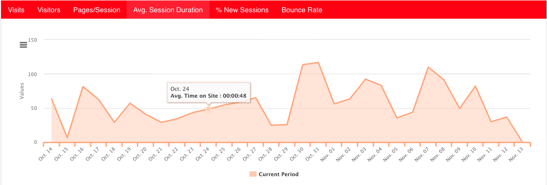 Example of Clickx App analytics displaying the average session duration.